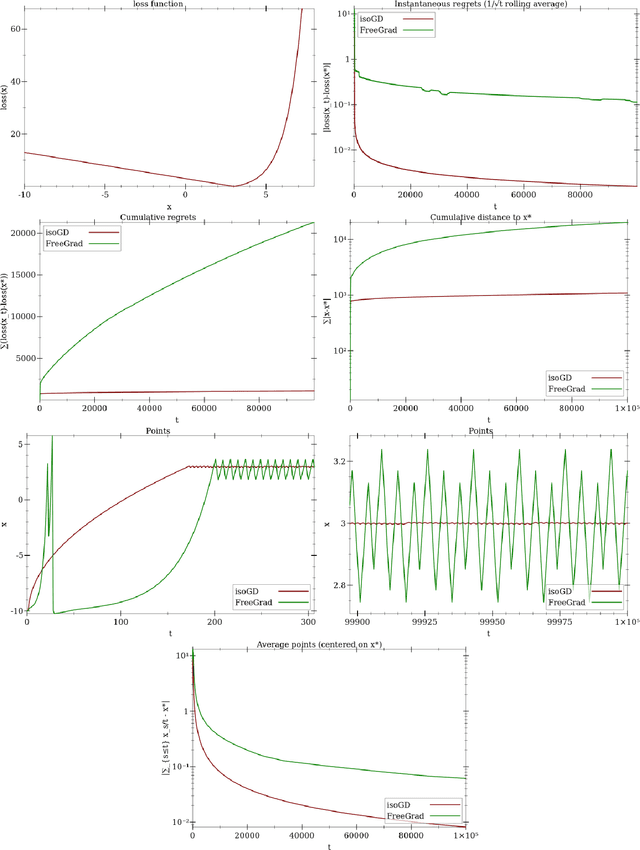 Figure 2 for Isotuning With Applications To Scale-Free Online Learning