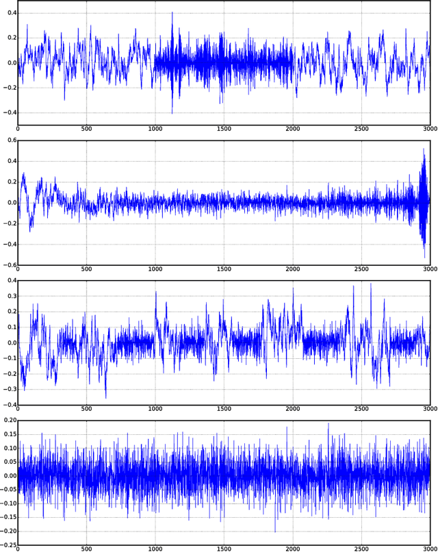 Figure 1 for Theory and Algorithms for Forecasting Time Series