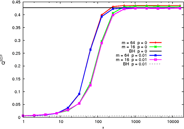 Figure 3 for Performance of a community detection algorithm based on semidefinite programming
