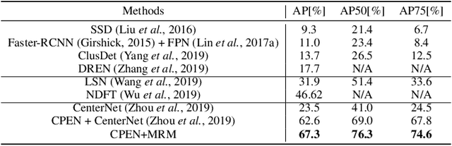 Figure 4 for PENet: Object Detection using Points Estimation in Aerial Images