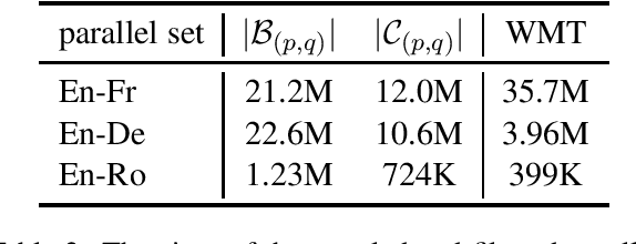Figure 2 for Unsupervised Parallel Corpus Mining on Web Data