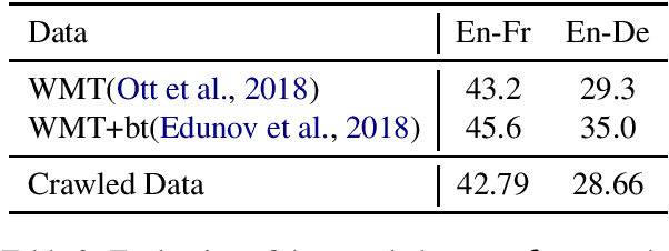 Figure 3 for Unsupervised Parallel Corpus Mining on Web Data