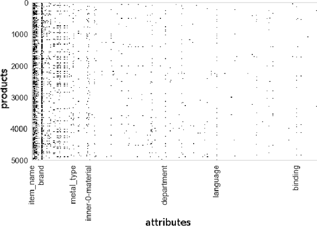 Figure 1 for An interpretable latent variable model for attribute applicability in the Amazon catalogue