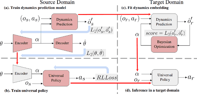 Figure 1 for Not Only Domain Randomization: Universal Policy with Embedding System Identification