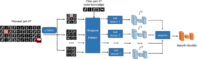 Figure 1 for A Framework of Randomized Selection Based Certified Defenses Against Data Poisoning Attacks