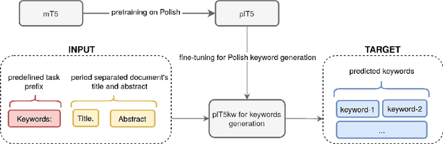 Figure 2 for Keyword Extraction from Short Texts with~a~Text-To-Text Transfer Transformer