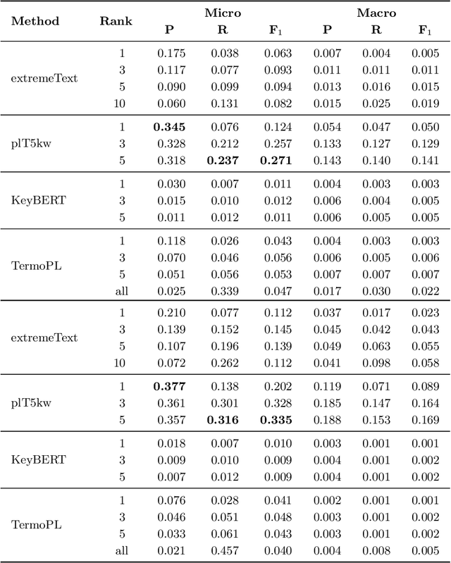 Figure 3 for Keyword Extraction from Short Texts with~a~Text-To-Text Transfer Transformer