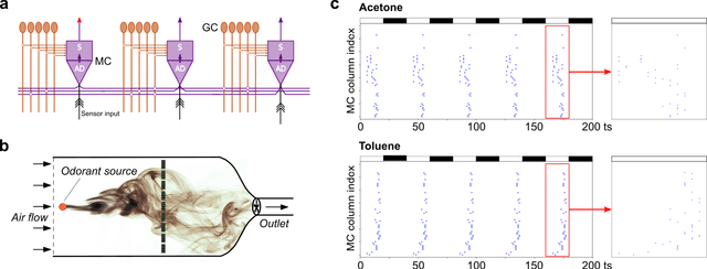 Figure 1 for Rapid online learning and robust recall in a neuromorphic olfactory circuit