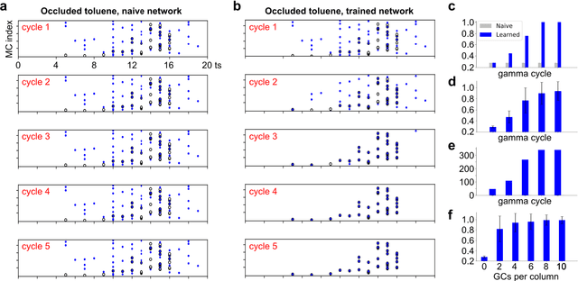 Figure 3 for Rapid online learning and robust recall in a neuromorphic olfactory circuit