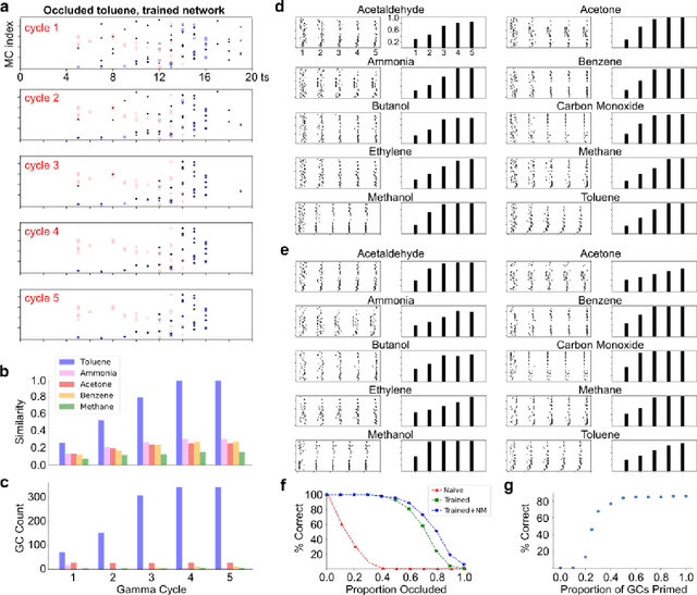 Figure 4 for Rapid online learning and robust recall in a neuromorphic olfactory circuit