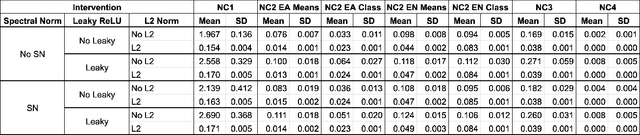 Figure 4 for Inducing Early Neural Collapse in Deep Neural Networks for Improved Out-of-Distribution Detection