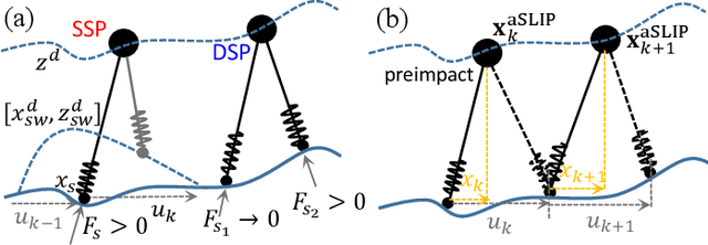 Figure 2 for SLIP Walking over Rough Terrain via H-LIP Stepping and Backstepping-Barrier Function Inspired Quadratic Program