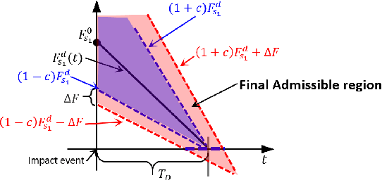 Figure 3 for SLIP Walking over Rough Terrain via H-LIP Stepping and Backstepping-Barrier Function Inspired Quadratic Program