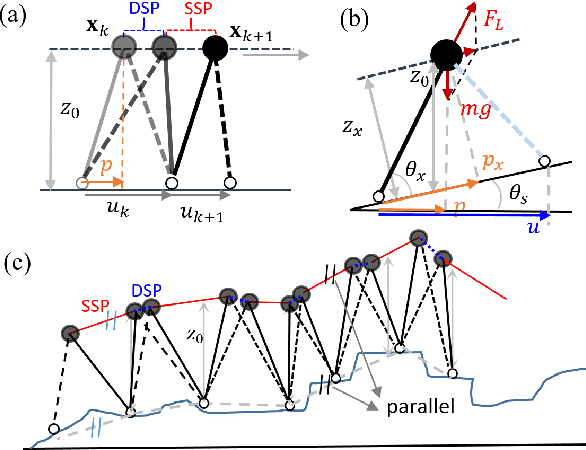 Figure 4 for SLIP Walking over Rough Terrain via H-LIP Stepping and Backstepping-Barrier Function Inspired Quadratic Program