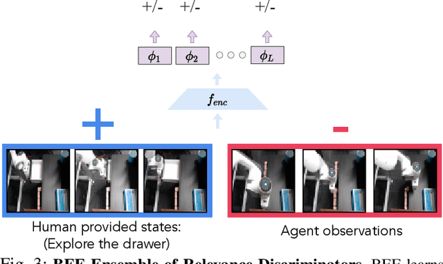Figure 3 for Batch Exploration with Examples for Scalable Robotic Reinforcement Learning