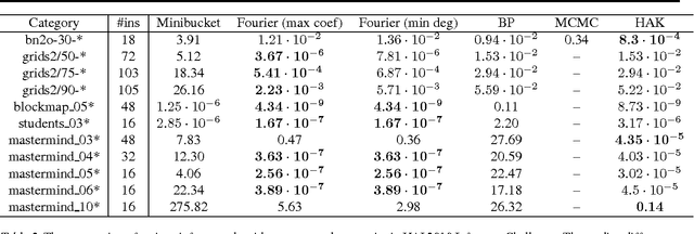Figure 4 for Variable Elimination in the Fourier Domain