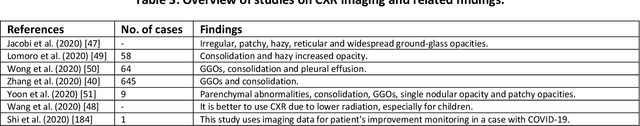 Figure 3 for Medical Imaging and Computational Image Analysis in COVID-19 Diagnosis: A Review