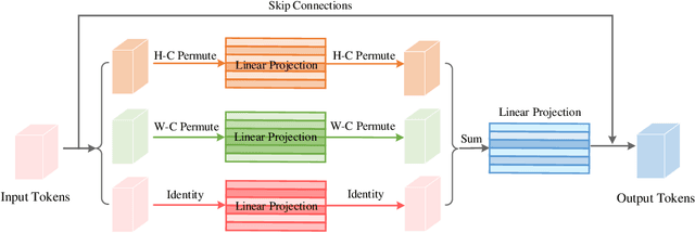 Figure 3 for Vision Permutator: A Permutable MLP-Like Architecture for Visual Recognition
