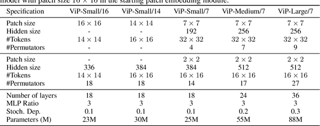 Figure 2 for Vision Permutator: A Permutable MLP-Like Architecture for Visual Recognition