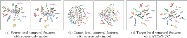 Figure 4 for Learning Temporal Consistency for Source-Free Video Domain Adaptation