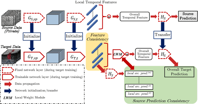 Figure 1 for Learning Temporal Consistency for Source-Free Video Domain Adaptation