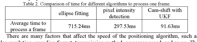 Figure 3 for High Accuracy Visible Light Positioning Based on Multi-target Tracking Algorithm