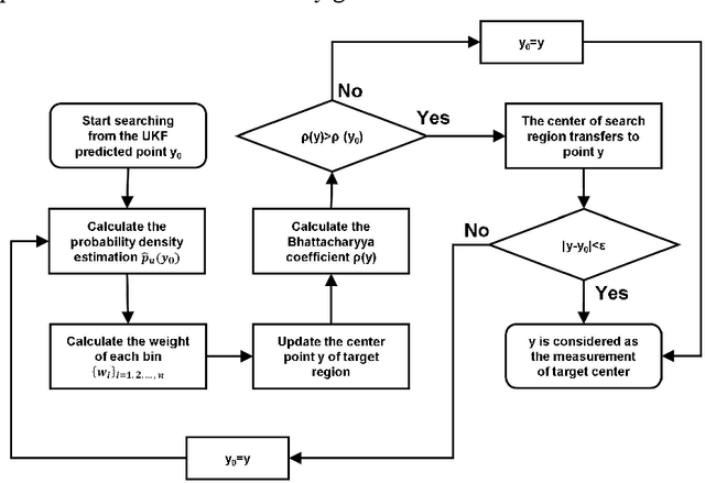 Figure 2 for High Accuracy Visible Light Positioning Based on Multi-target Tracking Algorithm