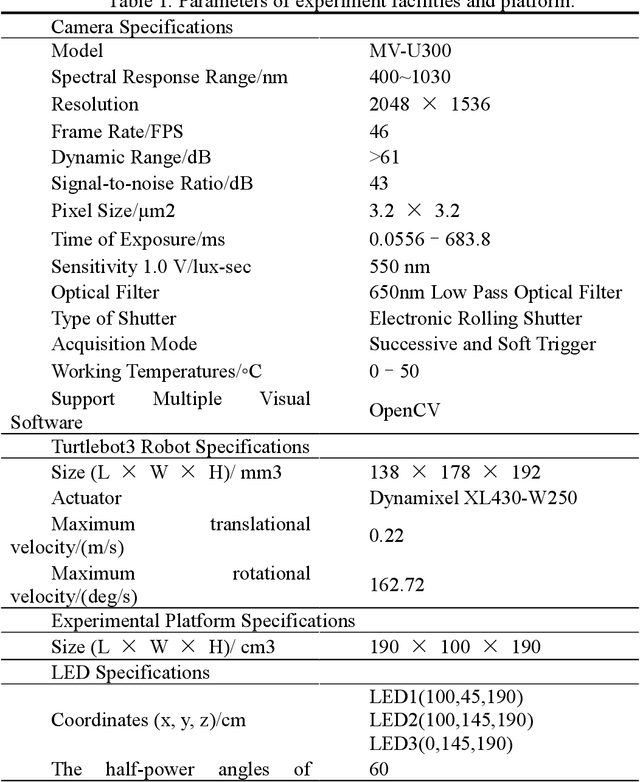 Figure 1 for High Accuracy Visible Light Positioning Based on Multi-target Tracking Algorithm