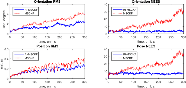 Figure 2 for An Invariant-EKF VINS Algorithm for Improving Consistency