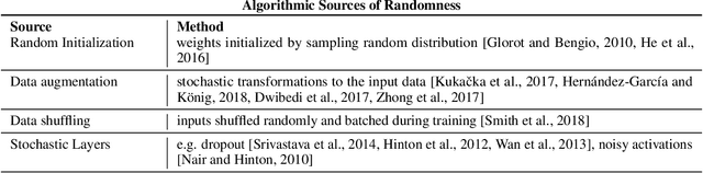 Figure 2 for Randomness In Neural Network Training: Characterizing The Impact of Tooling