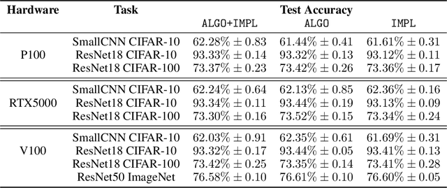 Figure 4 for Randomness In Neural Network Training: Characterizing The Impact of Tooling