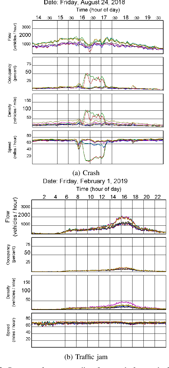 Figure 4 for Deep Representation of Imbalanced Spatio-temporal Traffic Flow Data for Traffic Accident Detection