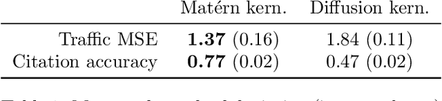 Figure 2 for Matern Gaussian Processes on Graphs