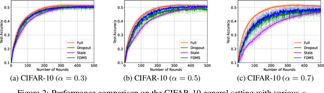 Figure 2 for Friends to Help: Saving Federated Learning from Client Dropout