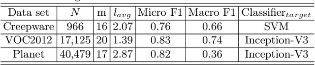 Figure 2 for Attack Transferability Characterization for Adversarially Robust Multi-label Classification