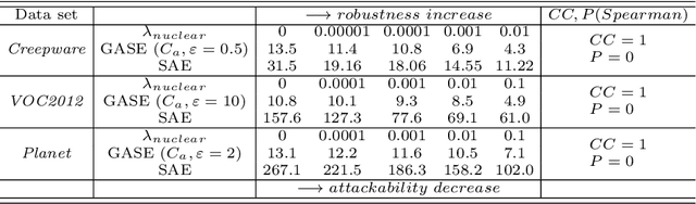 Figure 3 for Attack Transferability Characterization for Adversarially Robust Multi-label Classification