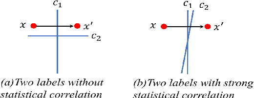 Figure 1 for Attack Transferability Characterization for Adversarially Robust Multi-label Classification
