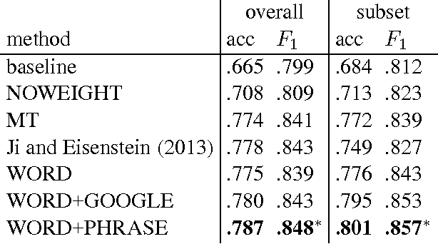 Figure 1 for Discriminative Phrase Embedding for Paraphrase Identification