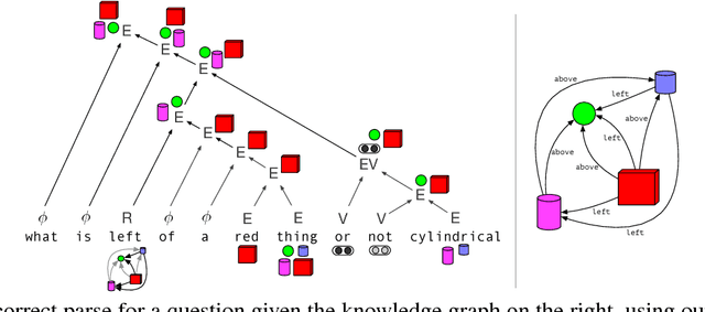 Figure 1 for Neural Compositional Denotational Semantics for Question Answering