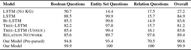 Figure 2 for Neural Compositional Denotational Semantics for Question Answering
