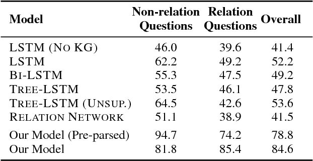 Figure 4 for Neural Compositional Denotational Semantics for Question Answering
