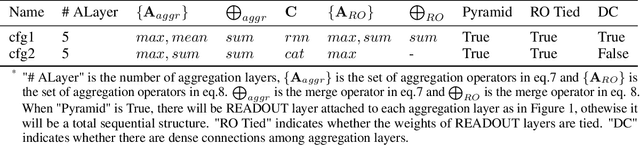 Figure 2 for Enhance Information Propagation for Graph Neural Network by Heterogeneous Aggregations