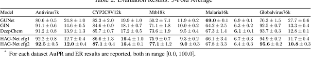 Figure 4 for Enhance Information Propagation for Graph Neural Network by Heterogeneous Aggregations