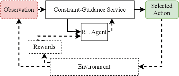 Figure 3 for Constraint-Guided Reinforcement Learning: Augmenting the Agent-Environment-Interaction