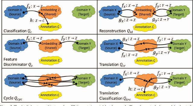 Figure 3 for Image to Image Translation for Domain Adaptation