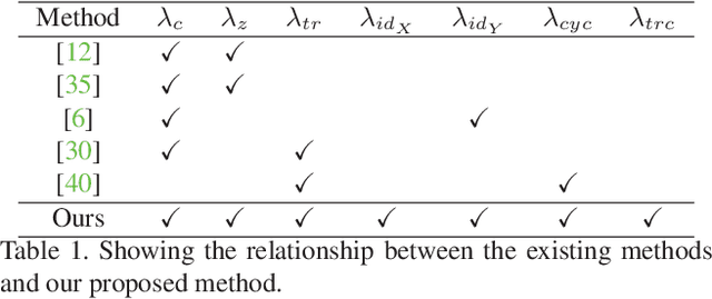 Figure 2 for Image to Image Translation for Domain Adaptation