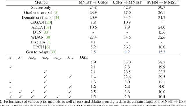 Figure 4 for Image to Image Translation for Domain Adaptation