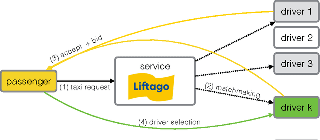 Figure 1 for Liftago On-Demand Transport Dataset and Market Formation Algorithm Based on Machine Learning