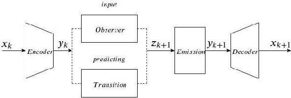 Figure 3 for Deep Variational Luenberger-type Observer for Stochastic Video Prediction