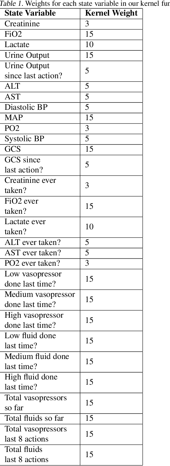 Figure 2 for Interpretable Off-Policy Evaluation in Reinforcement Learning by Highlighting Influential Transitions